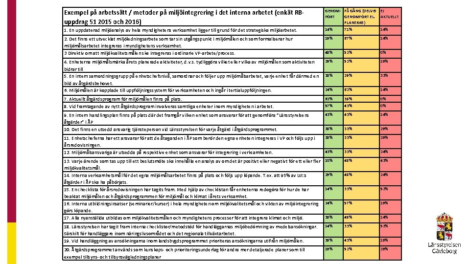 Exempel på arbetssätt / metoder på miljöintegrering i det interna arbetet (enkät RBuppdrag 51