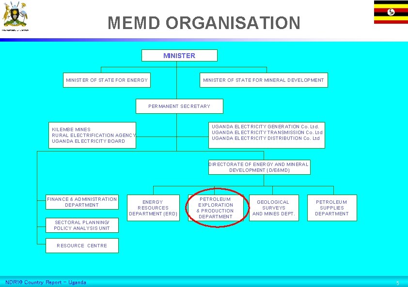 MEMD ORGANISATION MINISTER OF STATE FOR ENERGY MINISTER OF STATE FOR MINERAL DEVELOPMENT PERMANENT