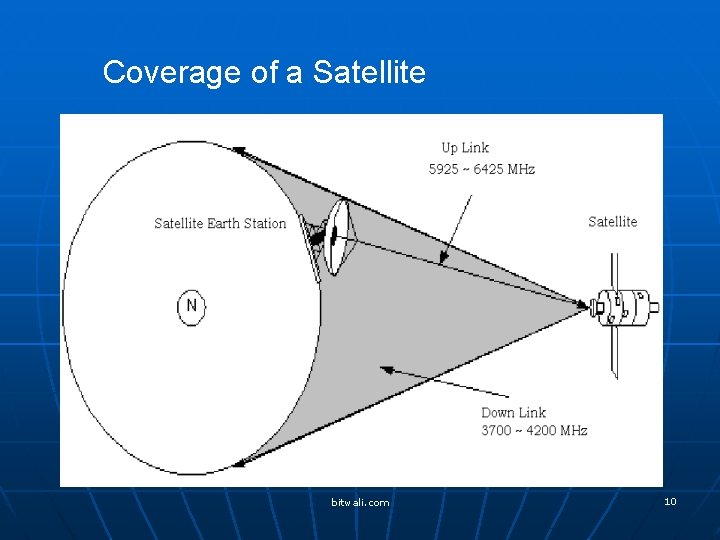 Coverage of a Satellite bitwali. com 10 