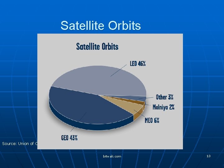 Satellite Orbits Source: Union of Concerned Scientists [ www. ucsusa. org ] bitwali. com