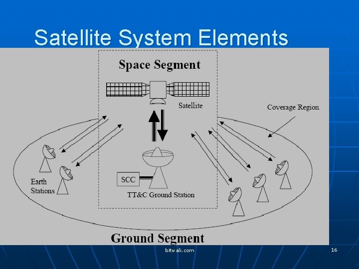 Satellite System Elements bitwali. com 16 
