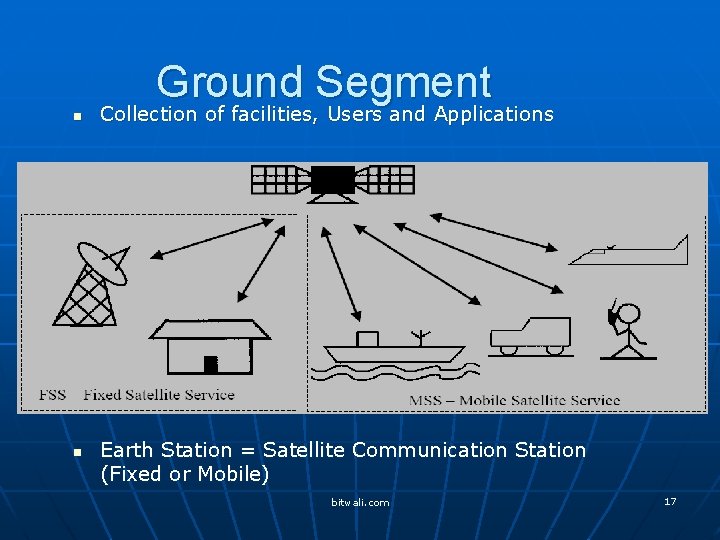 Ground Segment n n Collection of facilities, Users and Applications Earth Station = Satellite