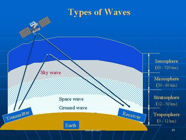 Types of Waves Ionosphere (80 - 720 km) Sky wave Mesosphere (50 - 80