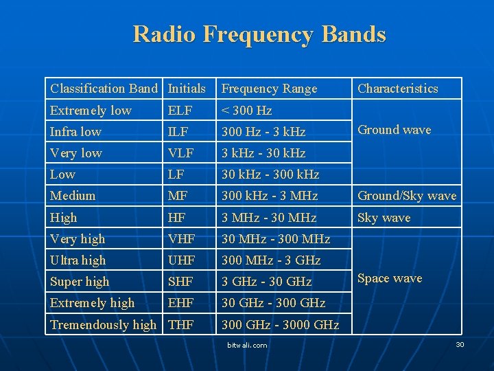 Radio Frequency Bands Classification Band Initials Frequency Range Extremely low ELF < 300 Hz