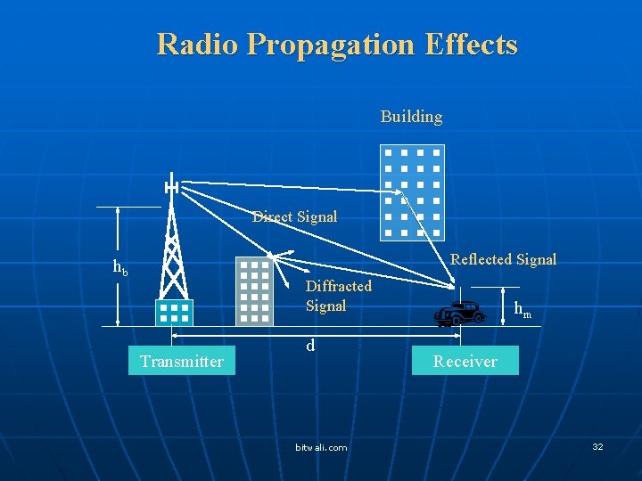 Radio Propagation Effects Building Direct Signal Reflected Signal hb Diffracted Signal Transmitter d bitwali.