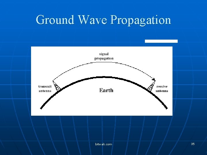 Ground Wave Propagation bitwali. com 35 