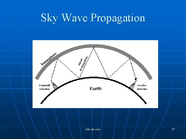 Sky Wave Propagation bitwali. com 37 