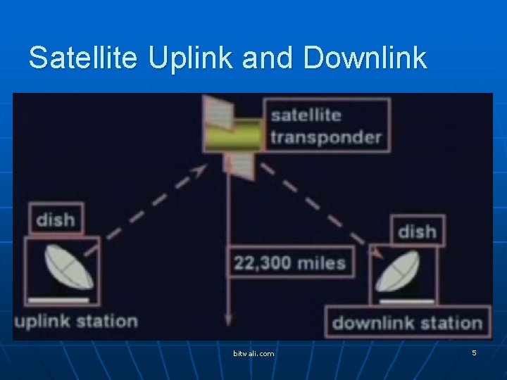 Satellite Uplink and Downlink bitwali. com 5 