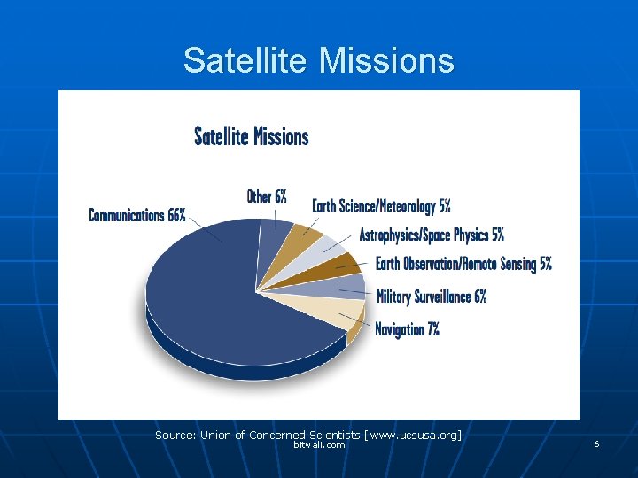 Satellite Missions Source: Union of Concerned Scientists [ www. ucsusa. org ] bitwali. com