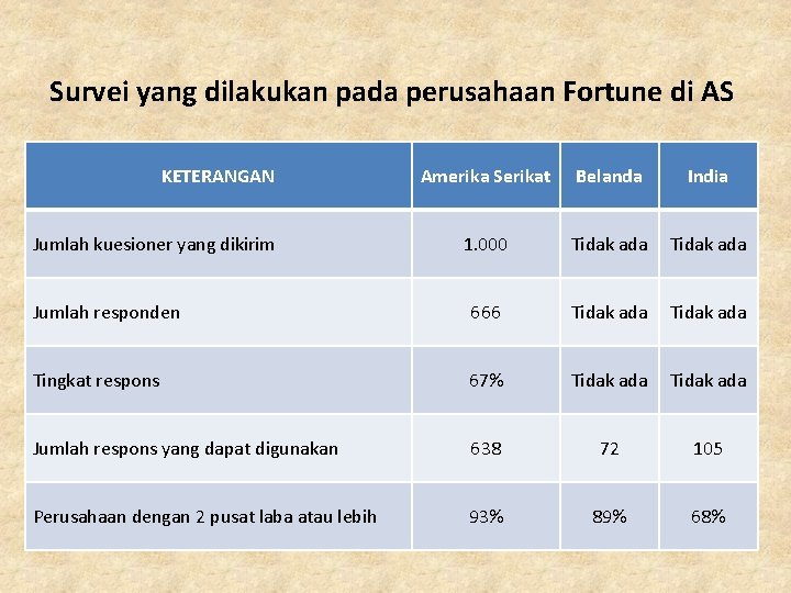 Survei yang dilakukan pada perusahaan Fortune di AS KETERANGAN Amerika Serikat Belanda India 1.