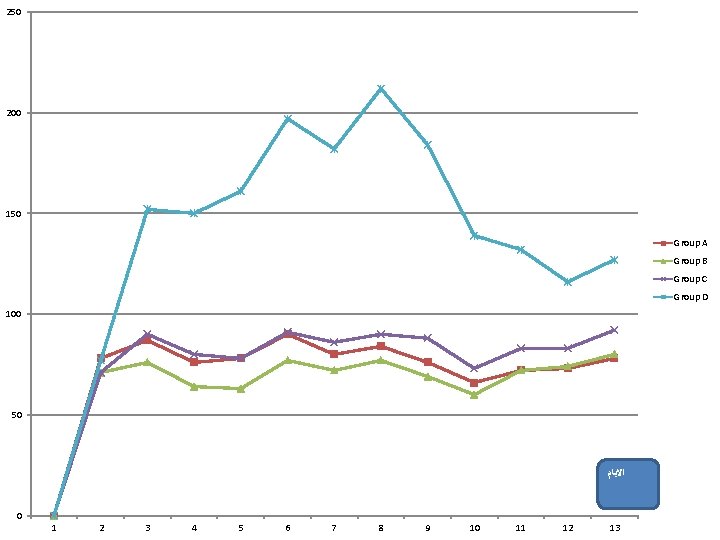 250 200 150 Group A Group B Group C Group D 100 50 ﺍﻻﻳﺎﻡ