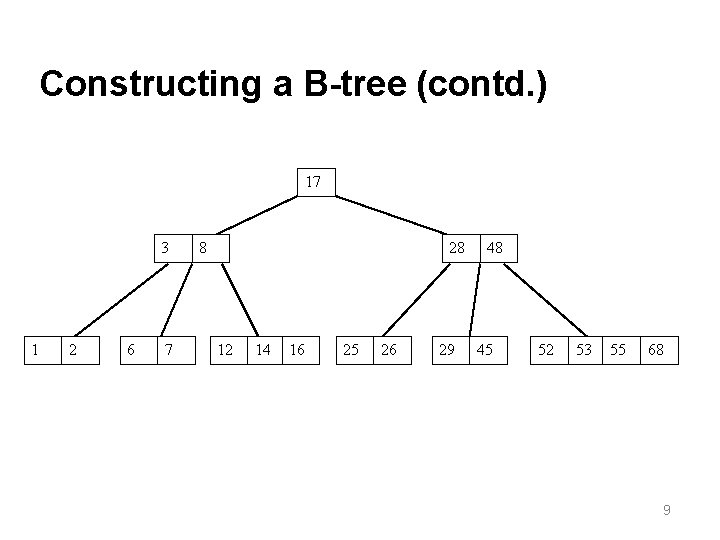 Constructing a B-tree (contd. ) 17 3 1 2 6 7 8 28 12