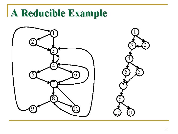 A Reducible Example 1 1 2 3 3 2 4 4 5 6 6