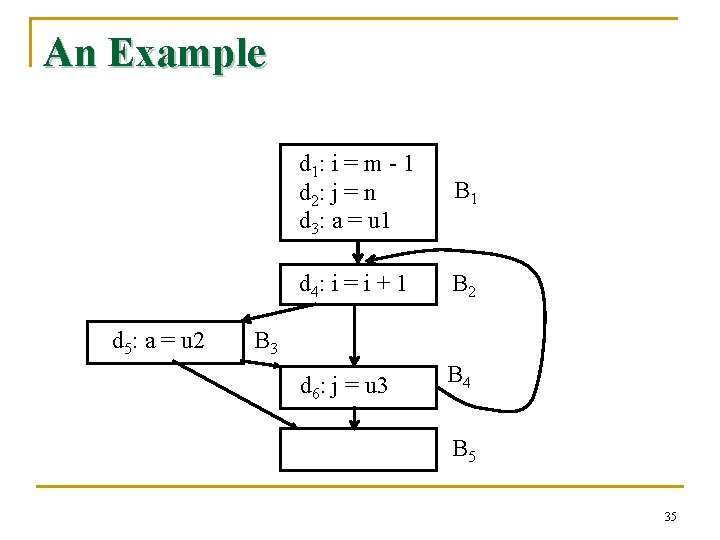 An Example d 5: a = u 2 d 1: i = m -