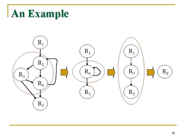 An Example R 1 R 1 R 6 R 7 R 5 R 2