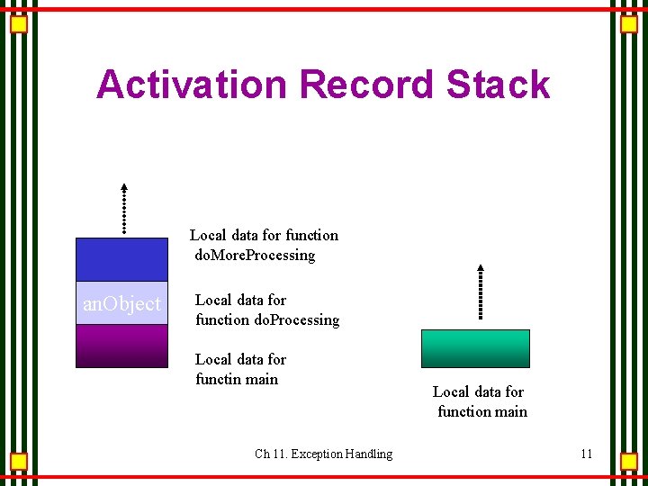 Activation Record Stack Local data for function do. More. Processing an. Object Local data Activation Record Stack Local data for function do. More. Processing an. Object Local data