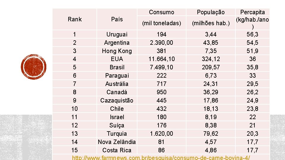 Consumo População Percapita Rank País (kg/hab. /ano (mil toneladas) (milhões hab. ) ) 1