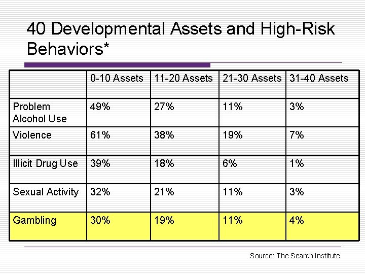 40 Developmental Assets and High-Risk Behaviors* 0 -10 Assets 11 -20 Assets 21 -30