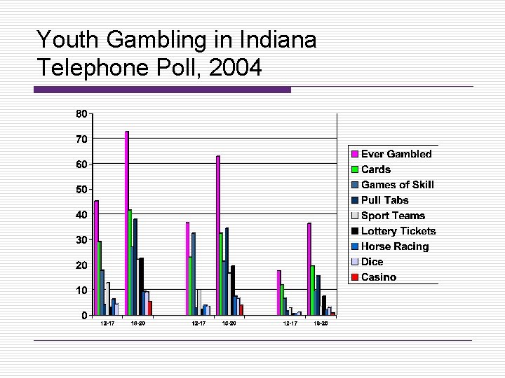 Youth Gambling in Indiana Telephone Poll, 2004 