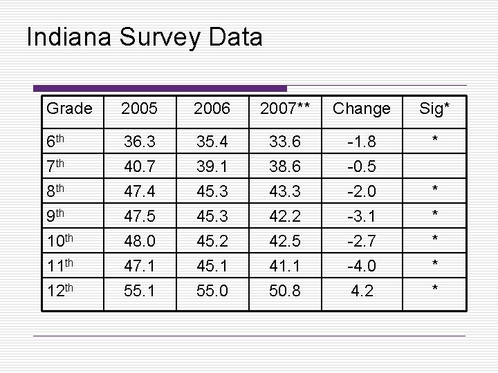 Indiana Survey Data Grade 2005 2006 2007** Change Sig* 6 th 7 th 36.