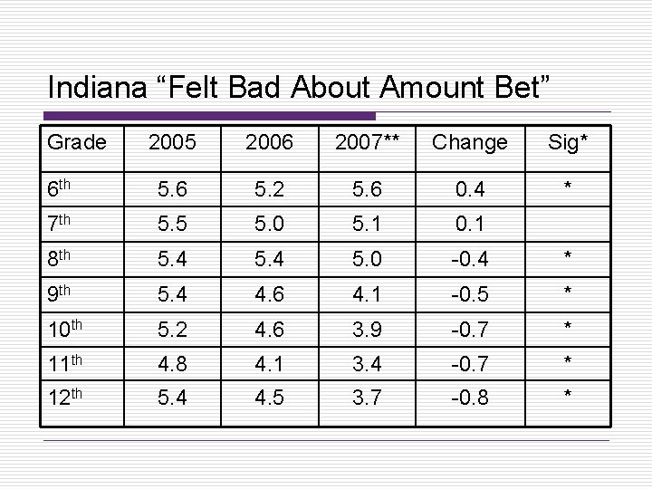 Indiana “Felt Bad About Amount Bet” Grade 2005 2006 2007** Change Sig* 6 th