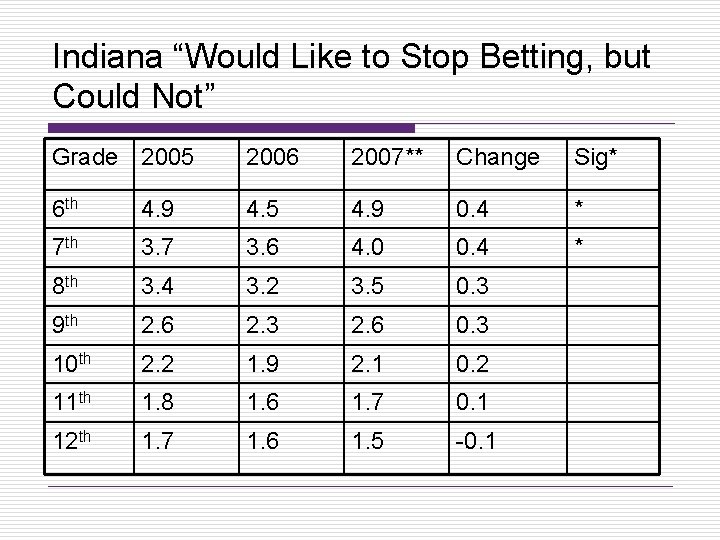 Indiana “Would Like to Stop Betting, but Could Not” Grade 2005 2006 2007** Change
