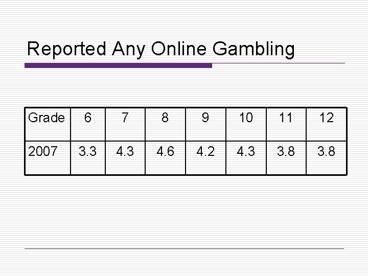 Reported Any Online Gambling Grade 6 7 8 9 10 11 12 2007 3.