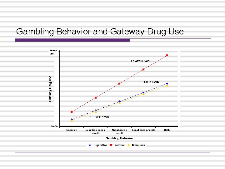Gambling Behavior and Gateway Drug Use 
