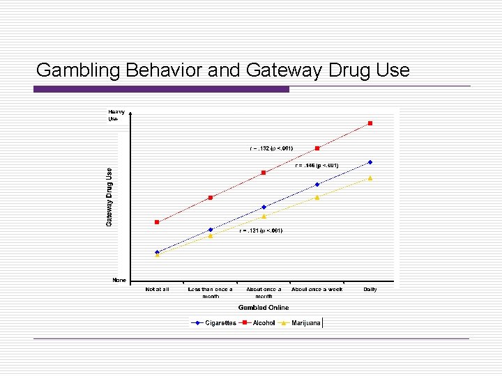 Gambling Behavior and Gateway Drug Use 