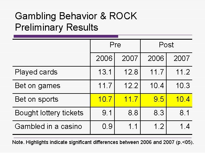 Gambling Behavior & ROCK Preliminary Results Pre Post 2006 2007 Played cards 13. 1