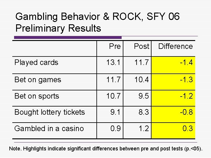 Gambling Behavior & ROCK, SFY 06 Preliminary Results Pre Post Difference Played cards 13.