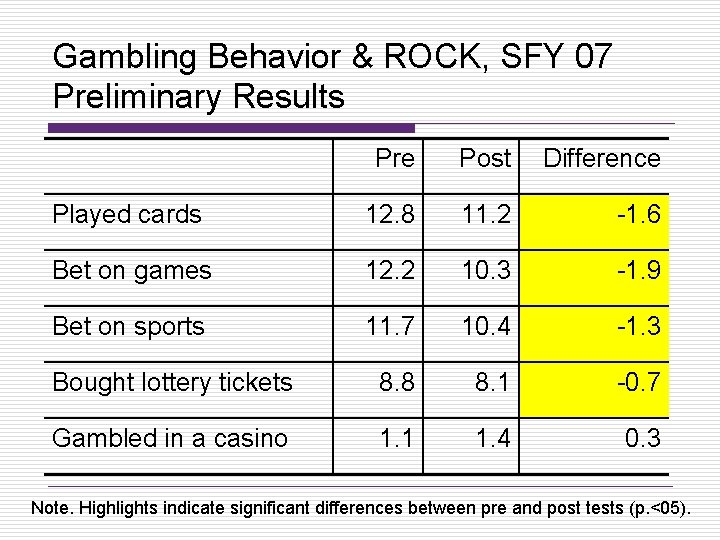 Gambling Behavior & ROCK, SFY 07 Preliminary Results Pre Post Difference Played cards 12.