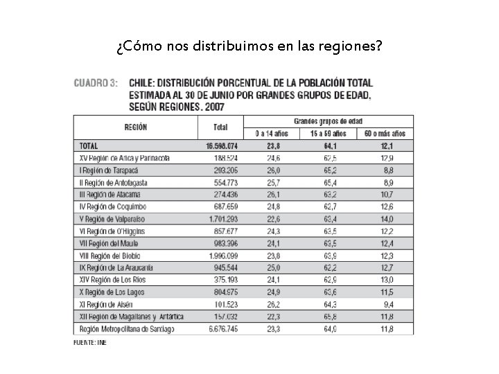 ¿Cómo nos distribuimos en las regiones? 