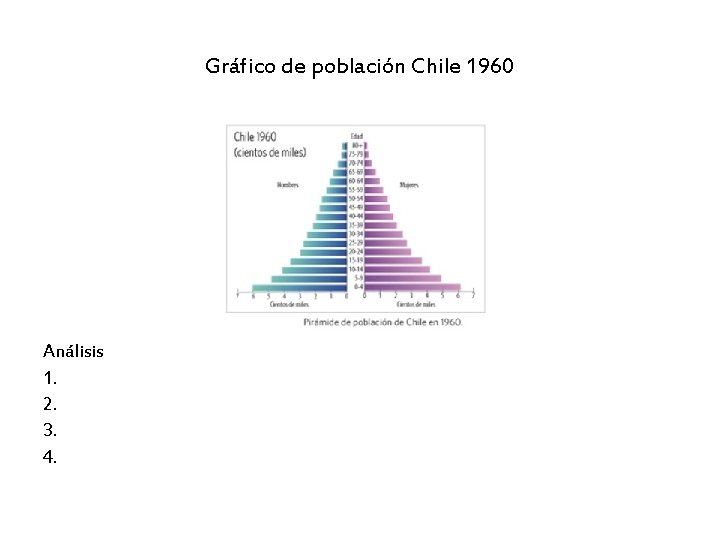 Gráfico de población Chile 1960 Análisis 1. 2. 3. 4. 