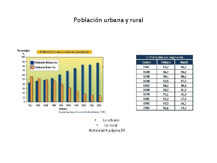 Población urbana y rural • Lo urbano • Lo rural Actividad 4 página 59