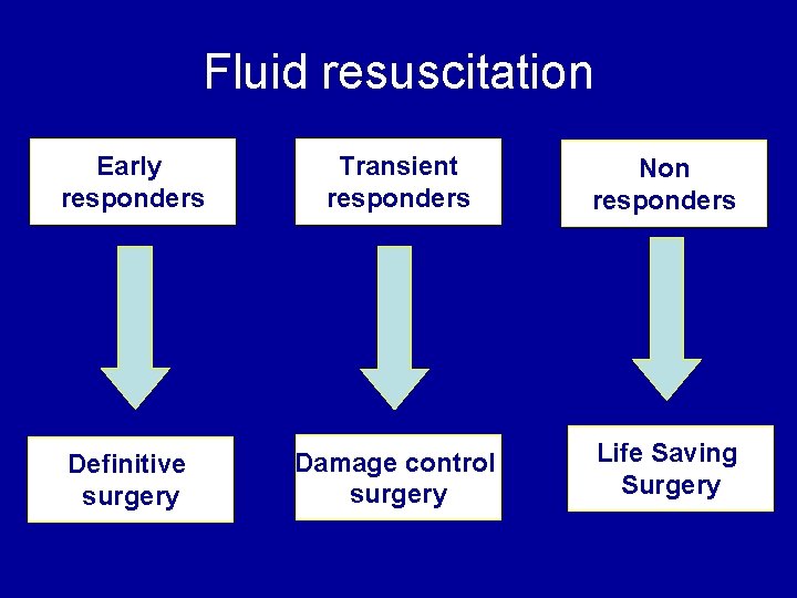 Fluid resuscitation Early responders Transient responders Non responders Definitive surgery Damage control surgery Life