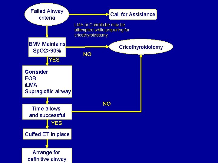Failed Airway criteria Call for Assistance LMA or Combitube may be attempted while preparing
