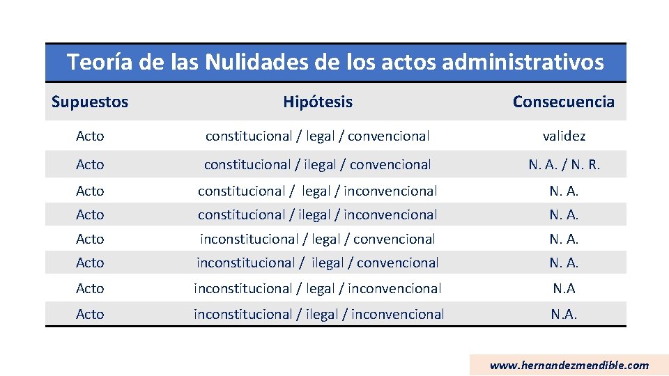 Teoría de las Nulidades de los actos administrativos Supuestos Hipótesis Consecuencia Acto constitucional /