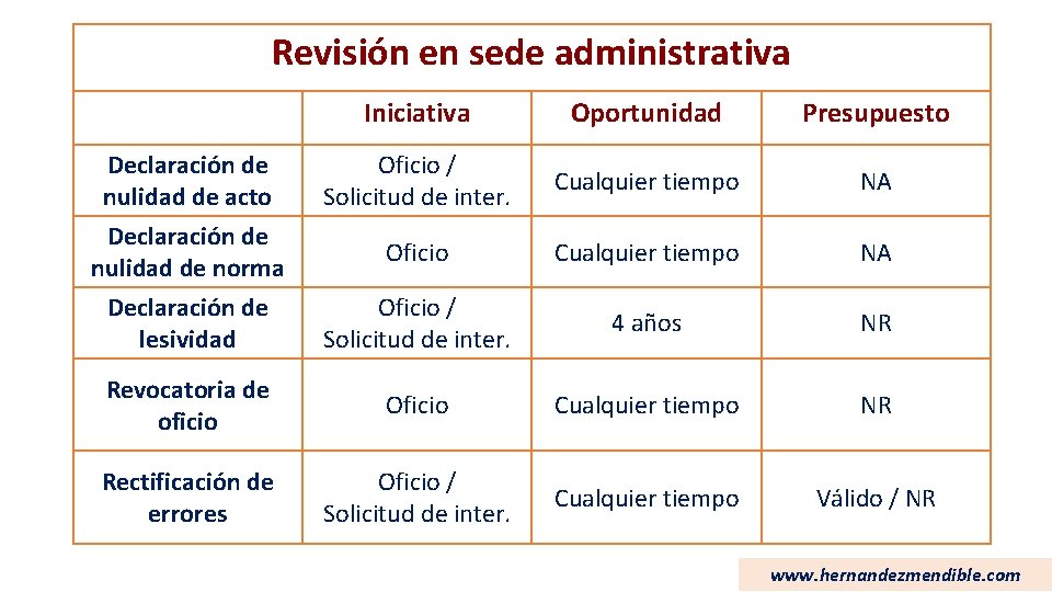 Revisión en sede administrativa Iniciativa Oportunidad Presupuesto Oficio / Solicitud de inter. Cualquier tiempo