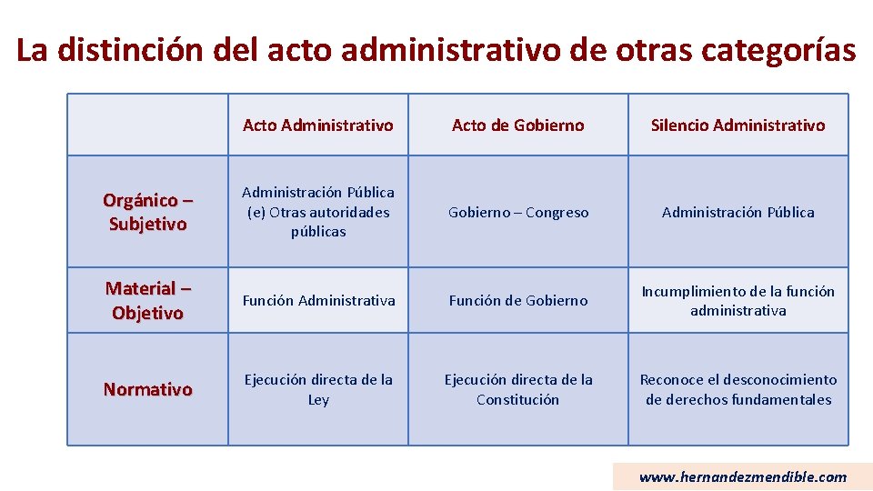 La distinción del acto administrativo de otras categorías Acto Administrativo Acto de Gobierno Silencio