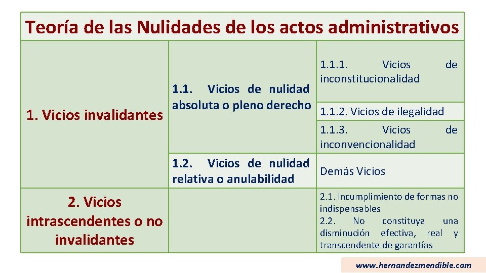 Teoría de las Nulidades de los actos administrativos 1. 1. 1. Vicios inconstitucionalidad de