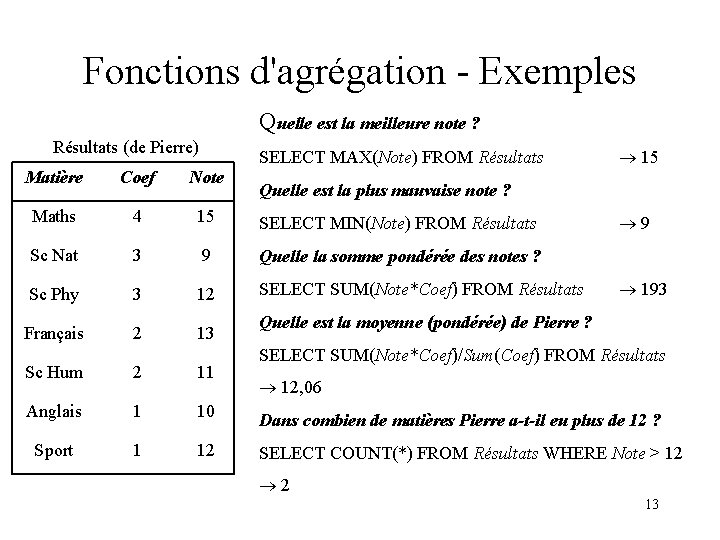 Fonctions d'agrégation - Exemples Quelle est la meilleure note ? Résultats (de Pierre) SELECT