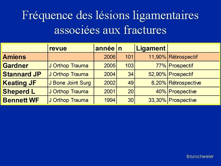 Fréquence des lésions ligamentaires associées aux fractures Brunschweiler 