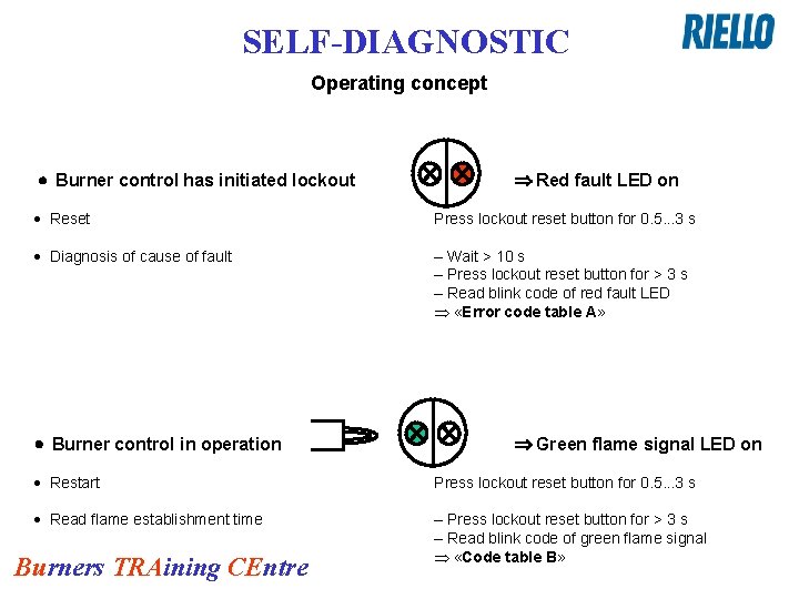 SELF-DIAGNOSTIC Operating concept · Burner control has initiated lockout Þ Red fault LED on