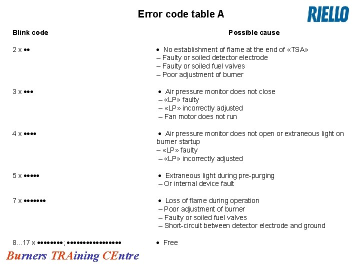 Error code table A Blink code Possible cause 2 x ·· · No establishment