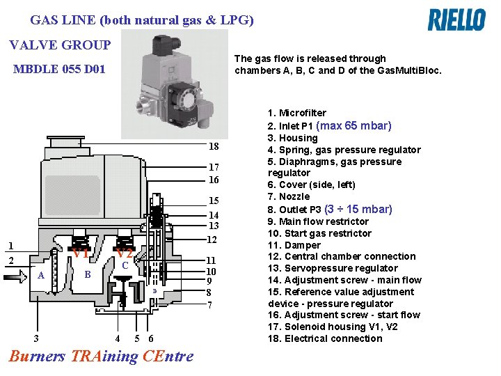 GAS LINE (both natural gas & LPG) VALVE GROUP The gas flow is released