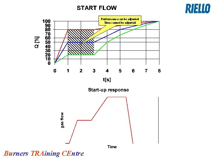 Performance can be adjusted Time cannot be adjusted Burners TRAining CEntre 