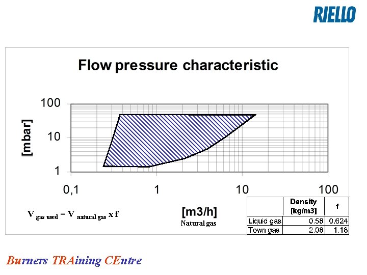 V gas used = V natural gas x f Burners TRAining CEntre Natural gas