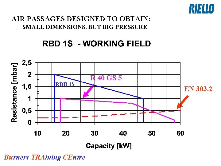 AIR PASSAGES DESIGNED TO OBTAIN: SMALL DIMENSIONS, BUT BIG PRESSURE RDB 1 S Burners