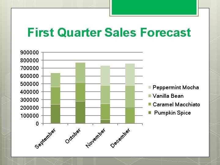 First Quarter Sales Forecast 900000 800000 700000 600000 500000 400000 300000 200000 100000 0